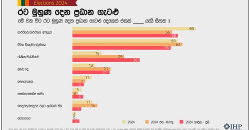 රටේ මිනිස්සුන්ගේ ප්‍රධාන ප්‍රශ්න දෙක? – ඉකොනොමැට්ටා