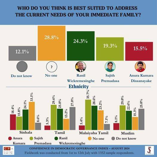 රටෙන් තුනෙන් එකක් තවමත් අතීරණයකද?