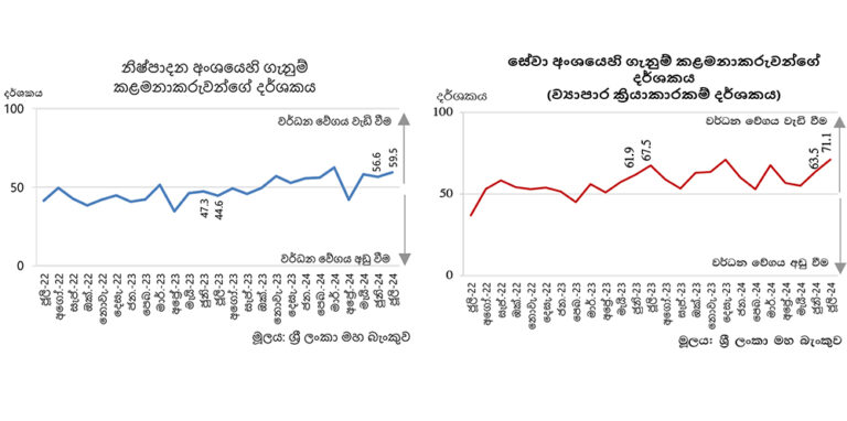 ජූලි මාසයේ නිෂ්පාදන හා සේවා ක්‍රියාකාරකම්වල වර්ධනයක්