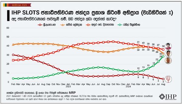 සමීක්ෂණ ප්‍රතිඵල – අගෝස්තු මාසය – ඉකොනොමැට්ටා