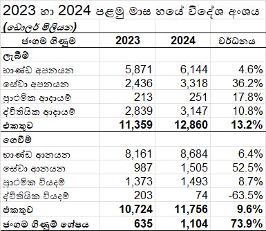 2024 පළමු මාස හයේ විදේශ අංශයේ ප්‍රගතිය – ඉකොනොමැට්ටා